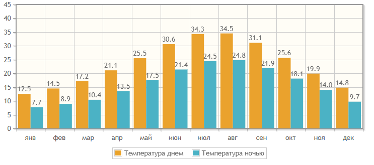 Источник: pogoda.turtella.ru
